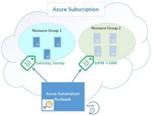 scheduled-virtual-machine-shutdown-startup-microsoft-azure-150531191605165